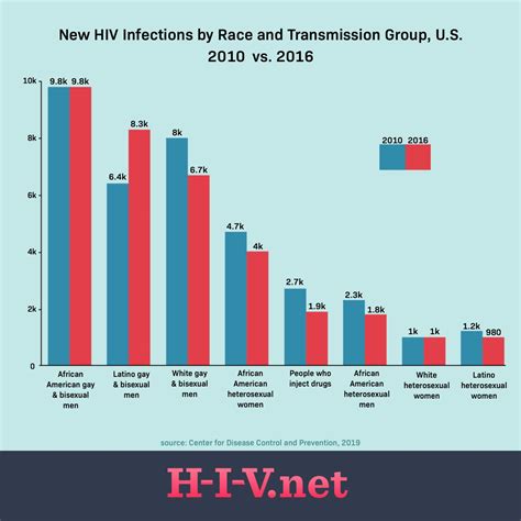 hiv statistics and epidemiology