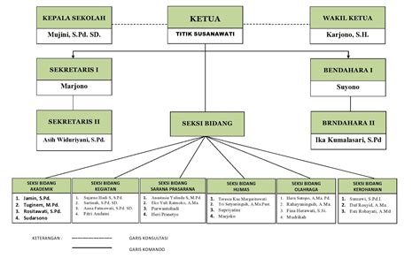 Struktur Organisasi Sekolah Sdn Contoh Imagesee