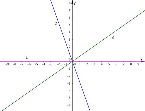 01math ОГЭ Положение прямой y kx и знак коэффициента k theory