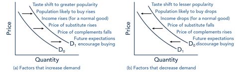 Factors Affecting Demand Introduction To Business