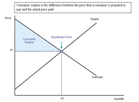 At the equilibrium price consumer surplus will be. Consumer Surplus | Boundless Economics