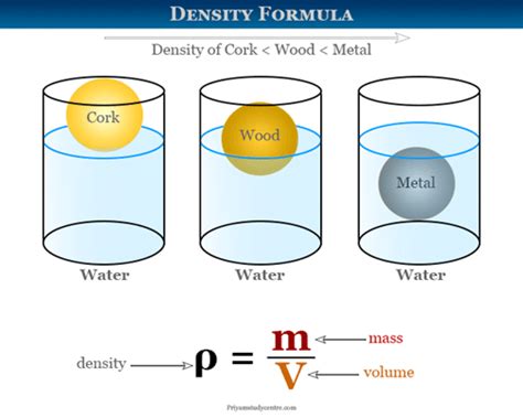 Calculating Density Of Any Matter Around Us