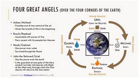 Seeking Further Light And Knowledge Four Great Angels Over The Four