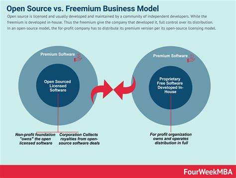 Open Source Vs Freemium Open Source Business Model In A Nutshell