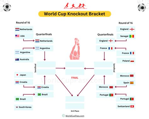 Fifa World Cup Knockout Stage