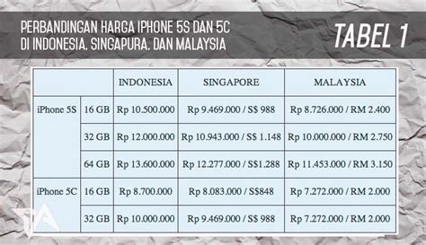 Misalnya harga iphone 5s varian 16gb dijual lebih murah daripada varian. Harga iPhone 5S dan 5C di Singapura dan Malaysia lebih ...
