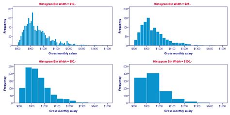 Min is the minimum value in a dataset; Histogram - Quick Introduction