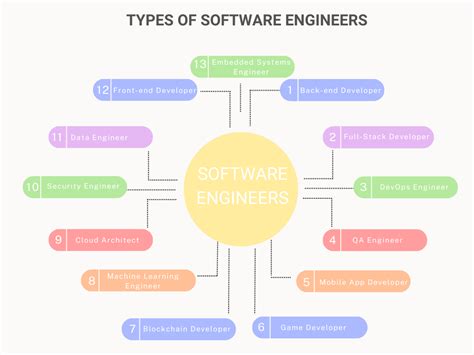 Different Types Of Software Engineers Their Roles And Responsibilities