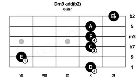 Chords Guitar D Minor Third Normal 5th Minor 7th Not Inverted