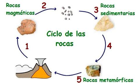 Qué es el ciclo litológico o cuál es el ciclo de las rocas Explicación etapas e importancia