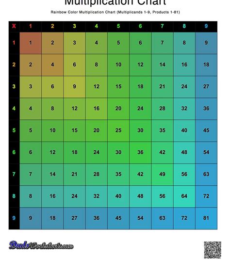 Easy Printable Multiplication Chart