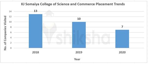 K J Somaiya College Of Science And Commerce Cutoff 2023 First Merit