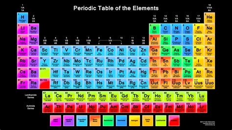 Click a column header, such as name, to sort the table by that item. Vibrant Periodic Table Wallpaper