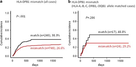 Hla Dpb1 Mismatch Induces A Graft Versus Leukemia Effect Without Severe