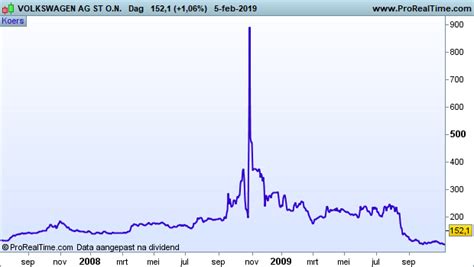 The average short squeeze in this data set lasted approximately 12 days from the onset to the peak. Vw Short Squeeze Graph : Hedge Fund Managers in Tears as Volkswagen Triggers Short ... - Short ...