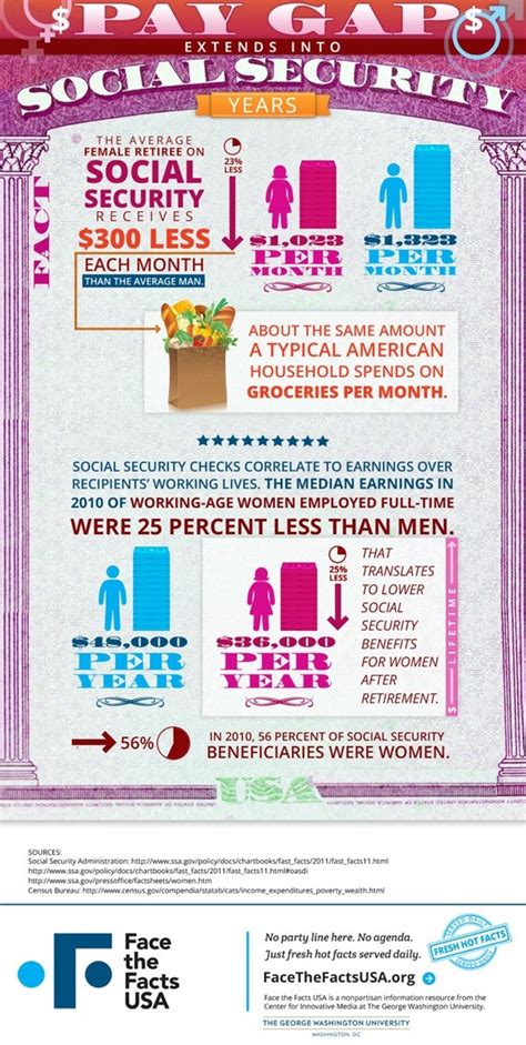 Fact Of The Day 80 Gender Inequality In Social Security Benefits