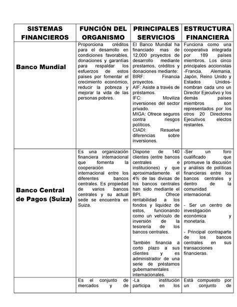 Cuadro Comparativo Sistema Financiero Sistemas Financieros Funci N Del Organismo Principales