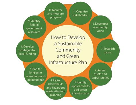 Enhancing Sustainable Communities With Green Infrastructure: Tools ...