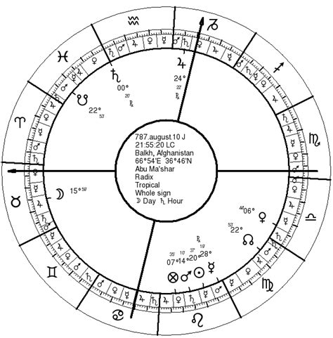 For more details about the natal chart report, see understanding the free natal chart report. Abu Mashar Natal Chart | Seven Stars Astrology