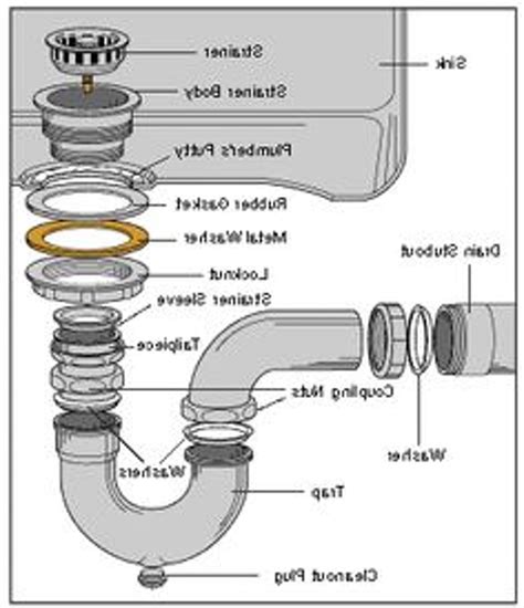 Sink Drain Components Diagram