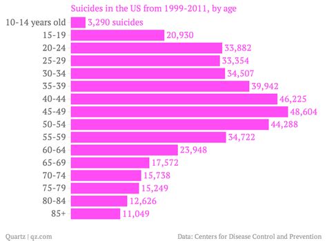 Suicides Are Surprisingly High Among Middle Aged Men In The Us — Quartz
