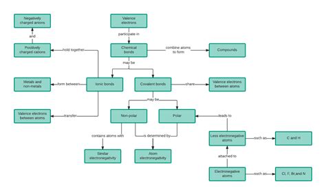 Concept Map Templates And Examples Lucidchart Blog