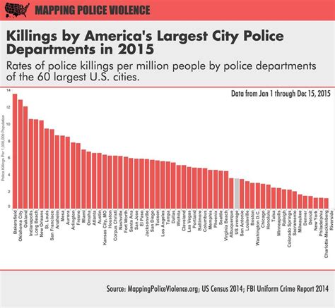 Police officers are indicted in fewer than 1% of killings, but the indictment rate for civilians involved in a killing is 90%. 2015 Police Violence Report — Mapping Police Violence