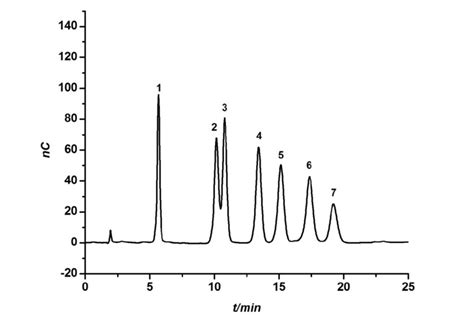 The Chromatogram Of A Standard Solution Containing Monosaccharides
