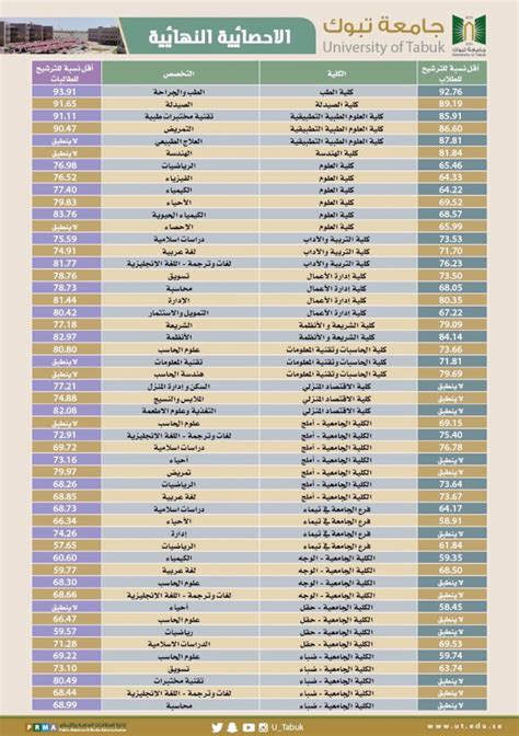 Sep 12, 2020 · نسب القبول في جامعة تبوك 1442 تعلن جميع الجامعات السعودية عن نسب القبول الخاصة بها في مستهل كا عام دراسي، وذلك لتسجيل الطالب رغباته في ضوء تلك النسب وحسب نسبته الخاصة في المرحلة الثانوية. جامعة تبوك تعلن نتائج ونسب القبول للعام القادم | صحيفة المناطق السعودية