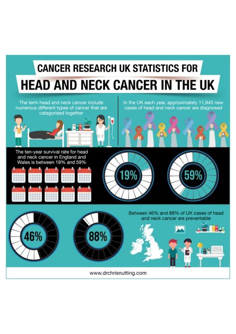 Cancer Research Uk Statistics For Head And Neck Cancer In The Uk