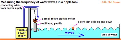 Experiments With Water Waves In A Ripple Tank Measurements Of Frequency