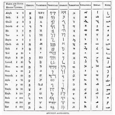 Ancient Alphabets Ntable Of Ancient Written Alphabets Poster Print