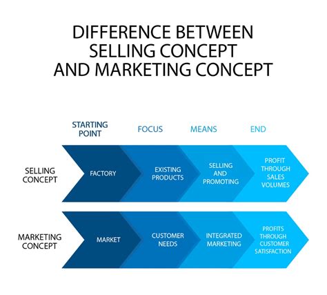 5 Marketing Concepts Marketing Management Philosophies