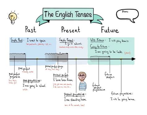 Übersicht der englischen zeiten english lernen englisch nachhilfe lernen tipps schule