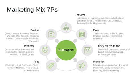 How To Use The Ps Marketing Model Digimagnet