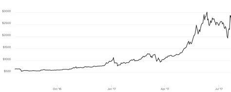 Koers bitcoin ontwikkeling (en historie) in 1 grafiek weergegeven. Bitcoin Casino, gokken met je bitcoins? | Voordeelcasino.com