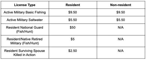 Getting A Louisiana Fishing License Everything You Need To Know