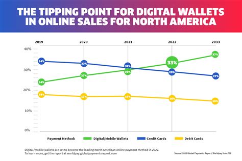 A Tipping Point For Digital And Mobile Wallets Insights Worldpay