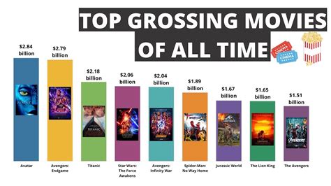 Highest Grossing Movies Of All Time Youtube
