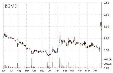 Maybe you would like to learn more about one of these? Moving Stocks: BG Medicine (BGMD), Macy's (M), Cellceutix Corp (CTIX), Celgene Corporation (CELG)