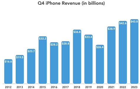 Apple Reports Record Q4 2023 Profits Despite 1 Revenue Drop TidBITS