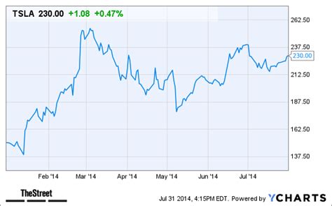 Why nio stock is higher today. Why Tesla Motors (TSLA) Stock Is Moving in After Hours ...