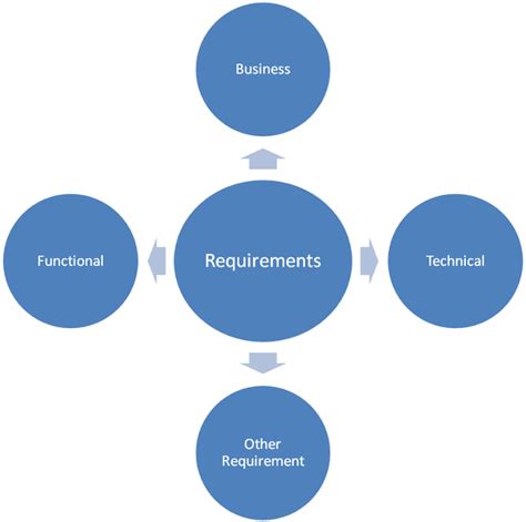 Put simply, functional requirements define what a system is supposed to do. Part 2: Auto Generation of RFP/SOW/Project_Design_Document ...