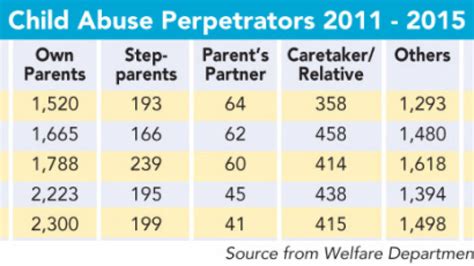 Child abuse cases in malaysia from 2001 to 2007. Parents, step-parents, relatives account for 60% of child ...