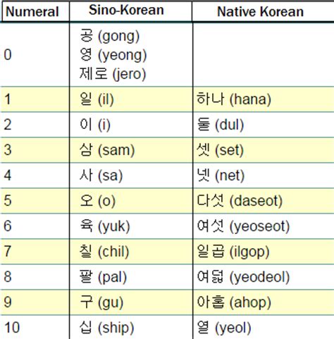 You just need to put 1 from the number 10 and in the place. Things you didn't know about the Korean language | Rosetta ...