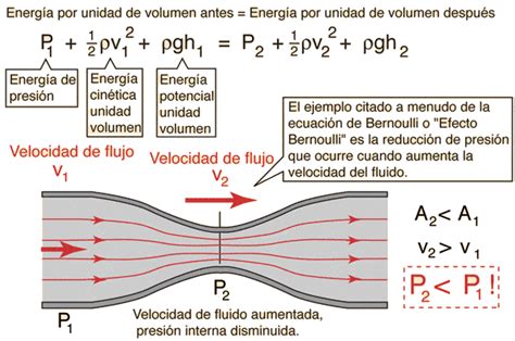 Demostración De La Ecuación De Bernoulli Fluidos