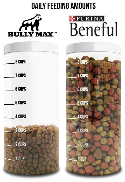Each container includes 60 bully max tablets. Beneful Purina Dog Food VS. Bully Max Dog Food - Bully Max ...