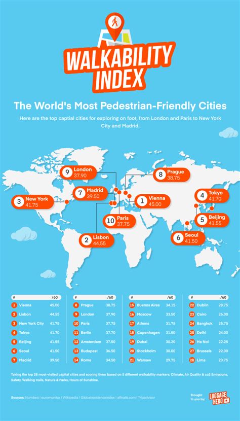 The Top 10 Most Walkable Cities In The World Go Eat Give