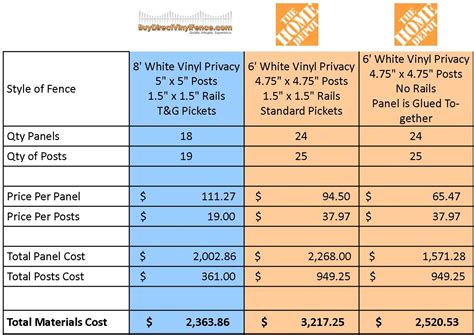 Comparing The Home Depot™ Vinyl Fence Part One Buy Direct Vinyl Fence