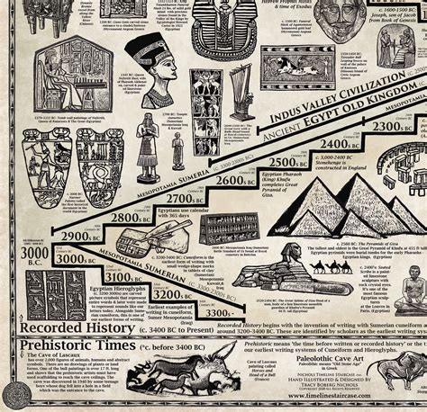 Bible History Timeline Poster Sklox